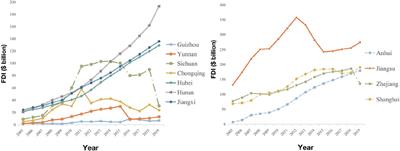 Equilibrium or imbalance? Regional variations and evolutionary traits of two-way FDI coordination level in Yangtze River economic belt